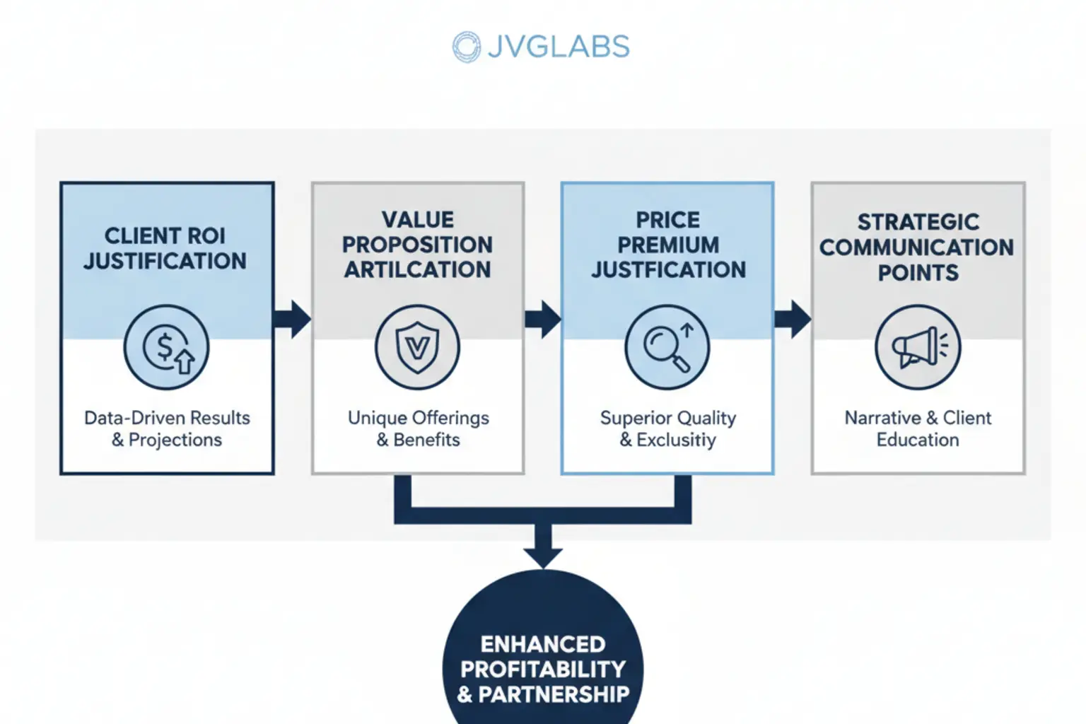 Elevate your pricing: Master value-based strategies that help agencies justify premium SEO rates and communicate ROI effectively to clients.
