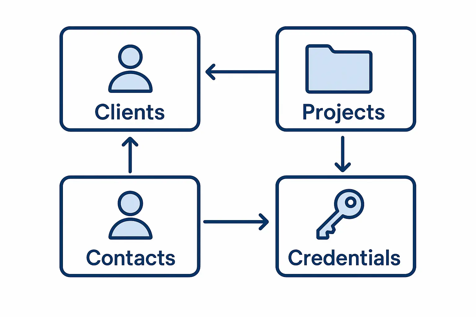 A screenshot of a clean, well-organized Airtable 'Clients' table view, highlighting key fields like Client Name, Status, and Primary Contact.
