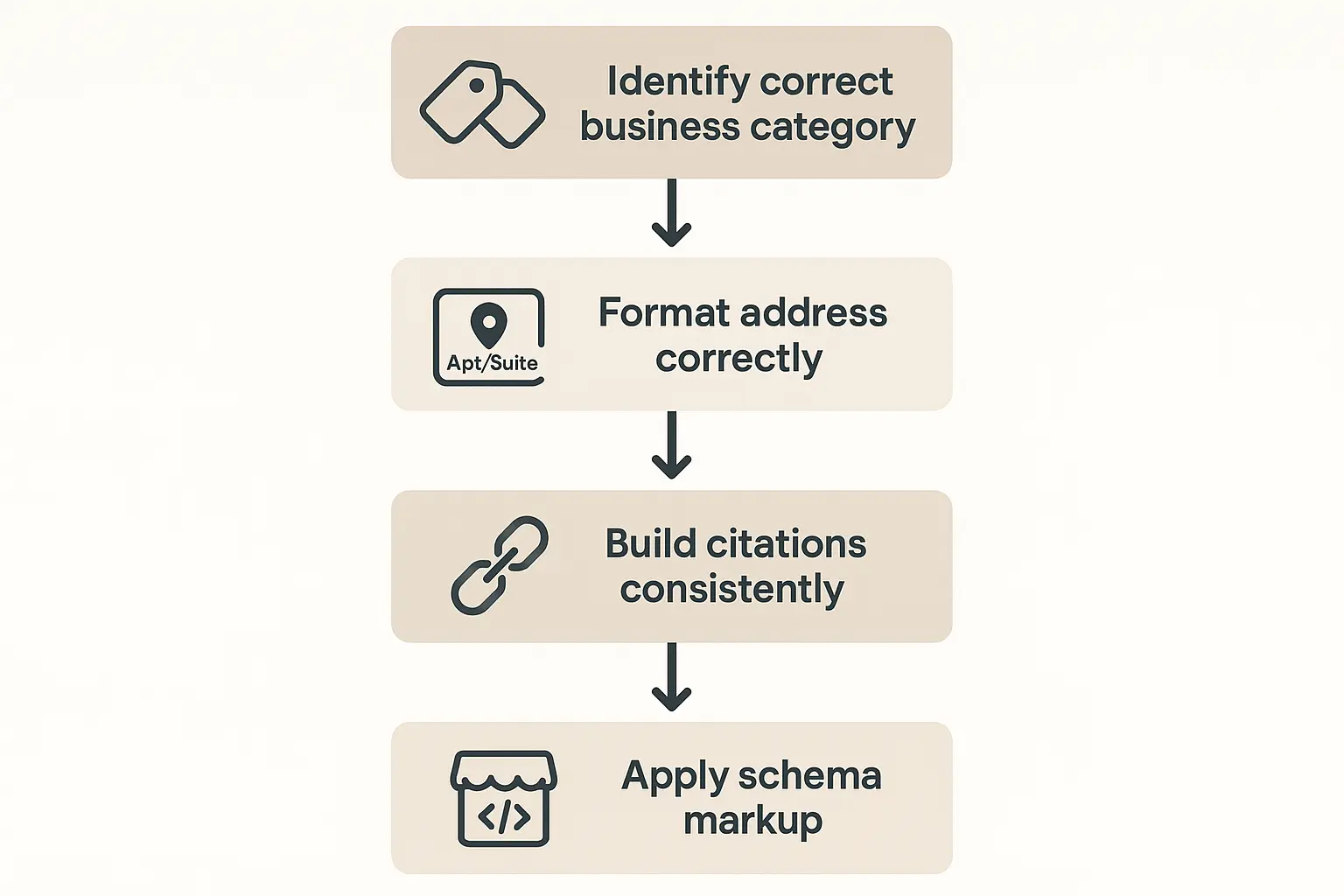 A screenshot showing the correct way to format a 'store-within-a-store' address in Google Business Profile.