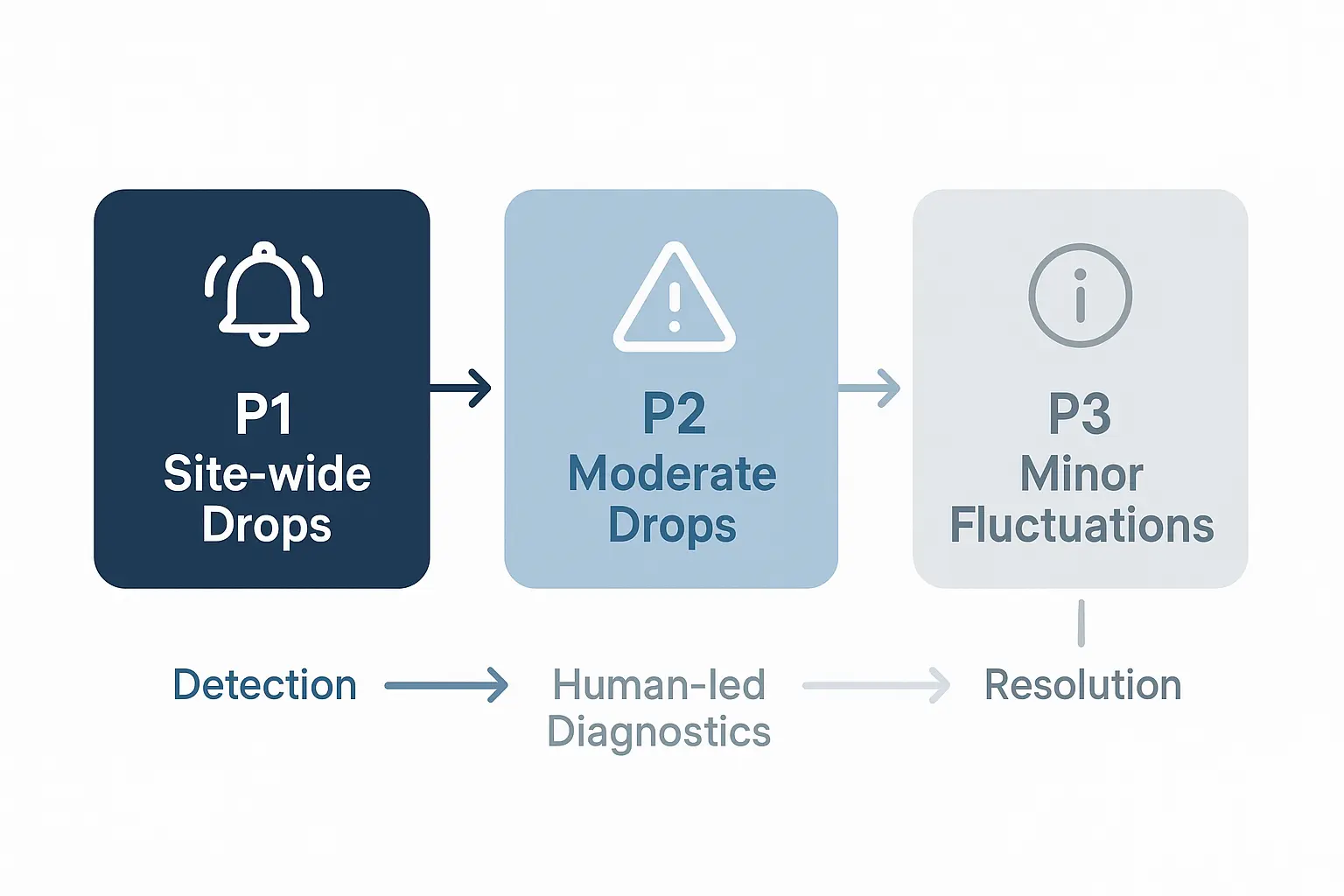 Significant Shifts — The 'Investigate Now' Alert