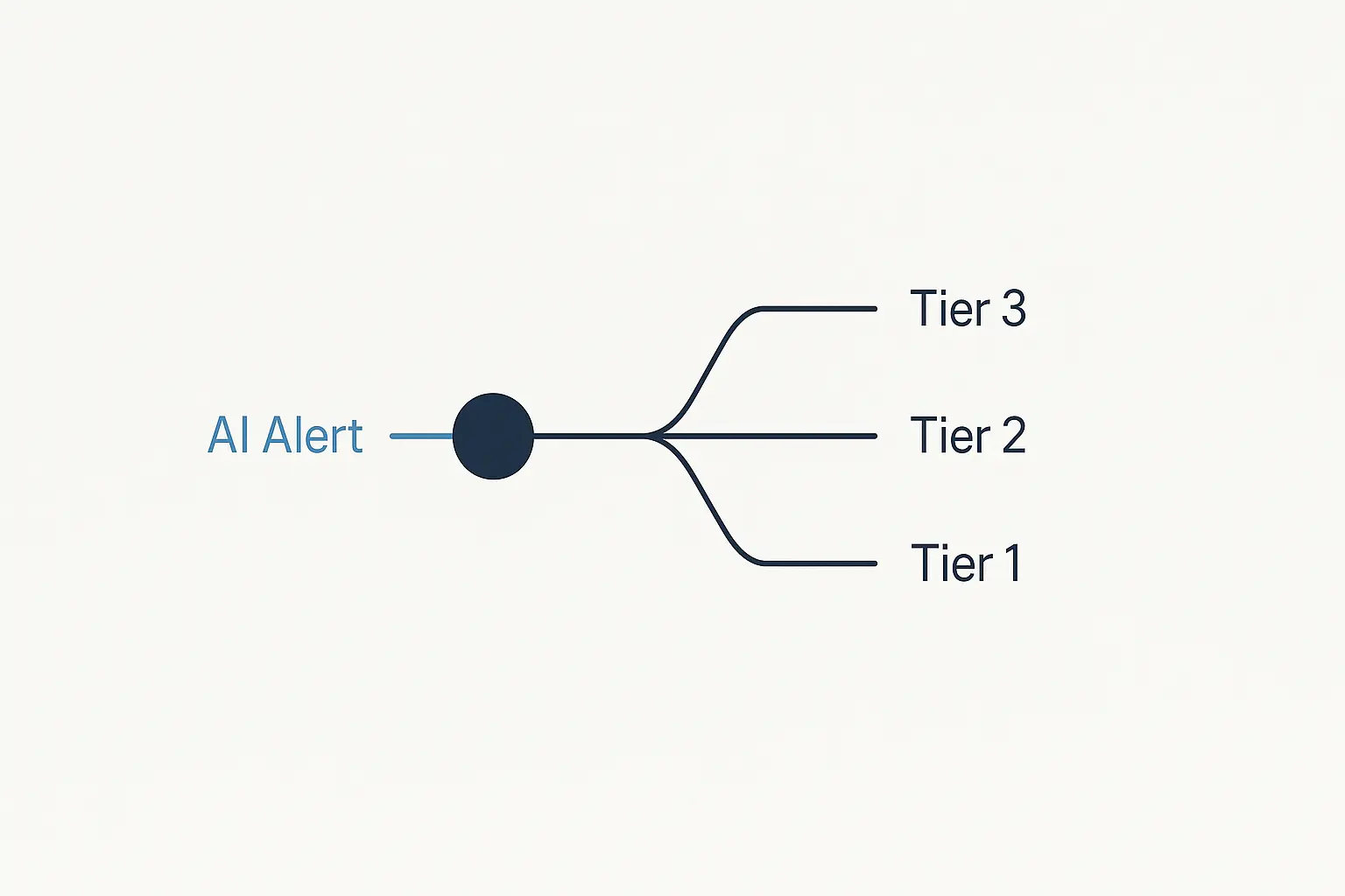 Tiered AI response strategy for SERP volatility