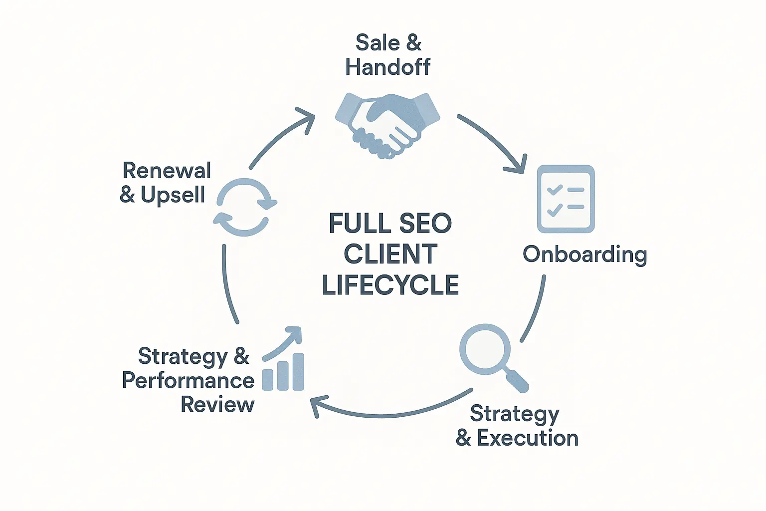 A diagram showing a linear flow from "Sale Closed" to "Onboarding" to "Execution" to "Reporting" to "Renewal".