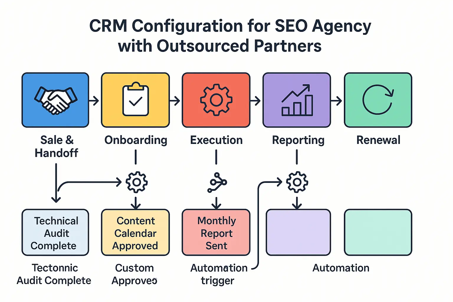 A screenshot mockup of a CRM deal pipeline with custom stages like "SEO Onboarding," "Tech Audit Complete," "Content Briefs Approved," and "Renewal Prep."