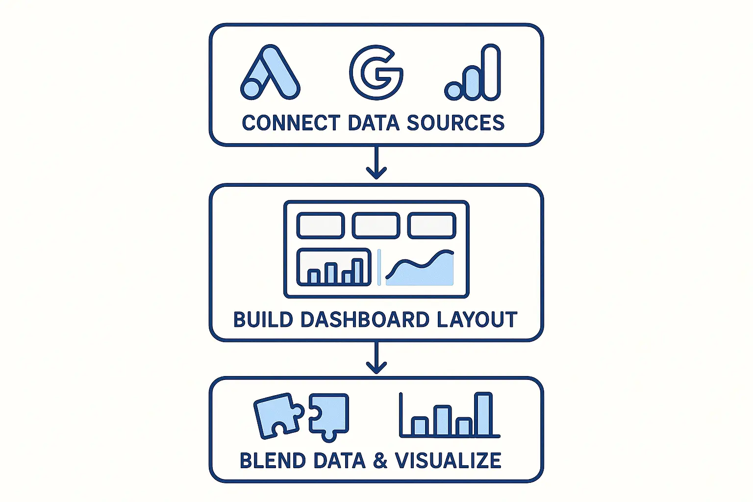 A diagram illustrating the data flow: Google Ads, Search Console, and GA4 feeding into Looker Studio.