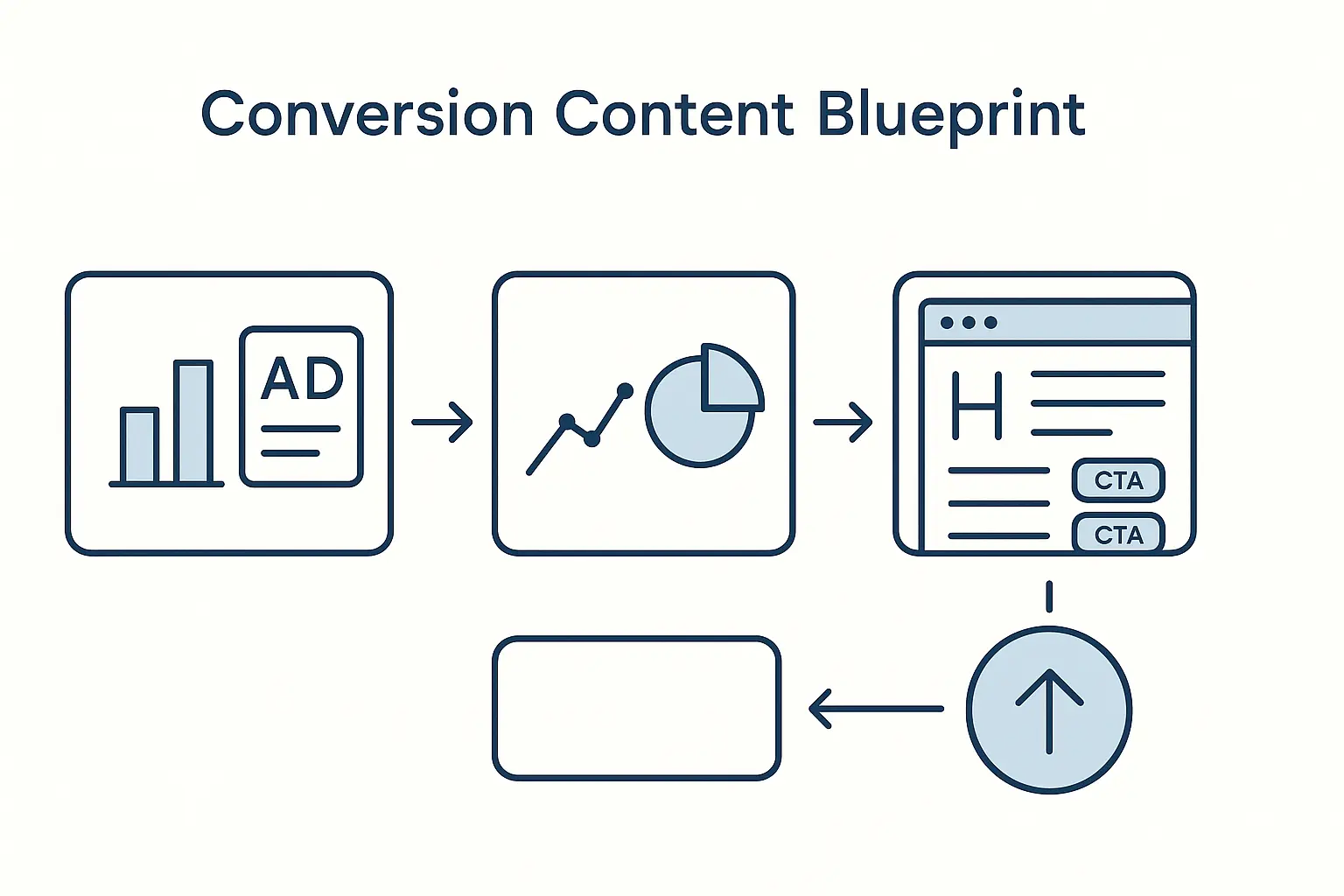 SEO and PPC Workflow Example