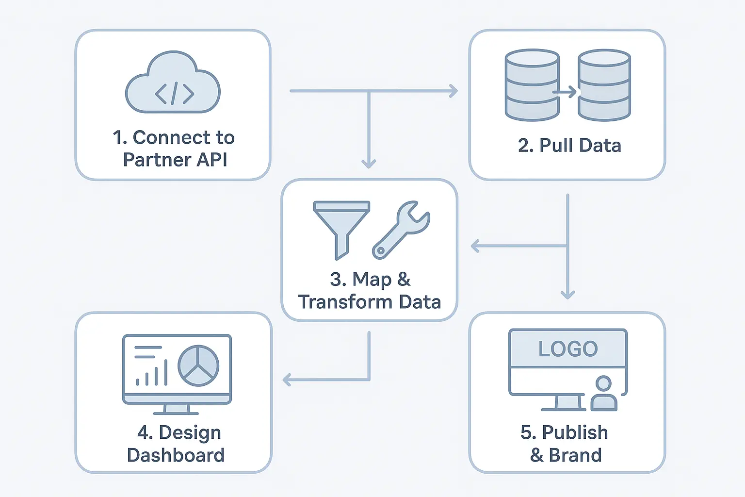 A diagram showing data flowing from various sources (Partner API, Google Analytics, social media) into a central, branded dashboard.