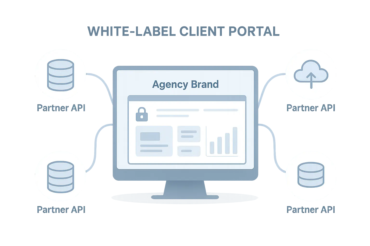 A side-by-side comparison of a generic, partner-branded report and a clean, agency-branded interactive dashboard.
