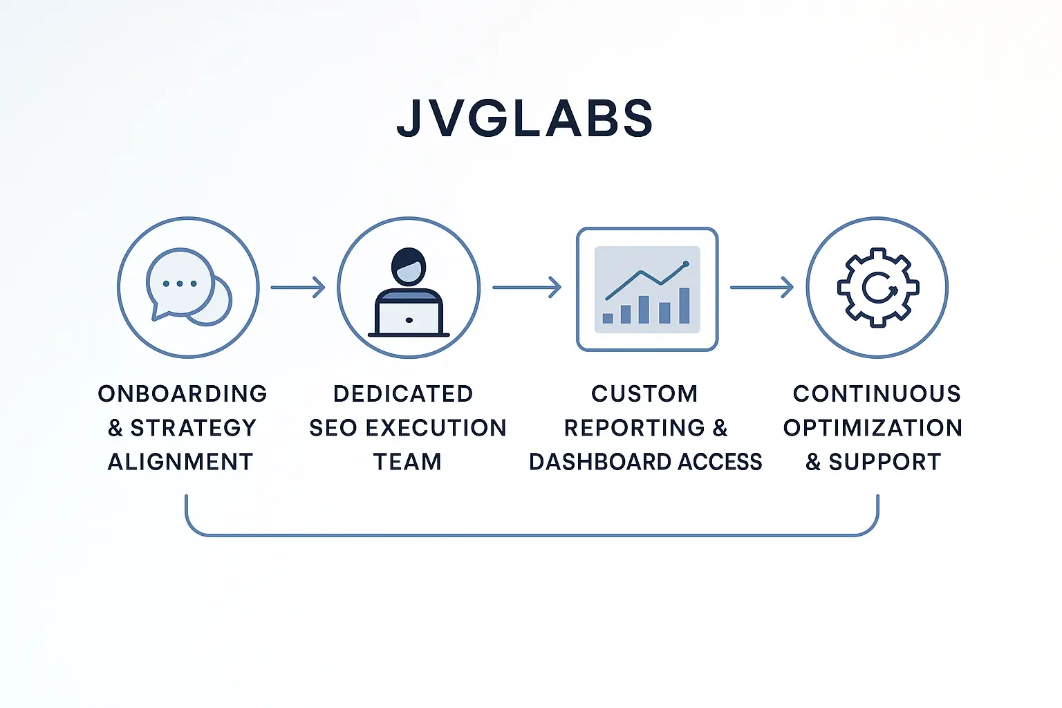 The Solution: The Website-to-SEO Handoff