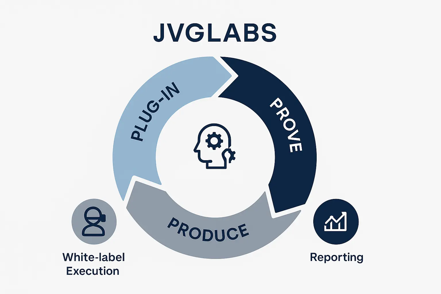Visual of the JVGLABS Plug-In, Produce, Prove workflow