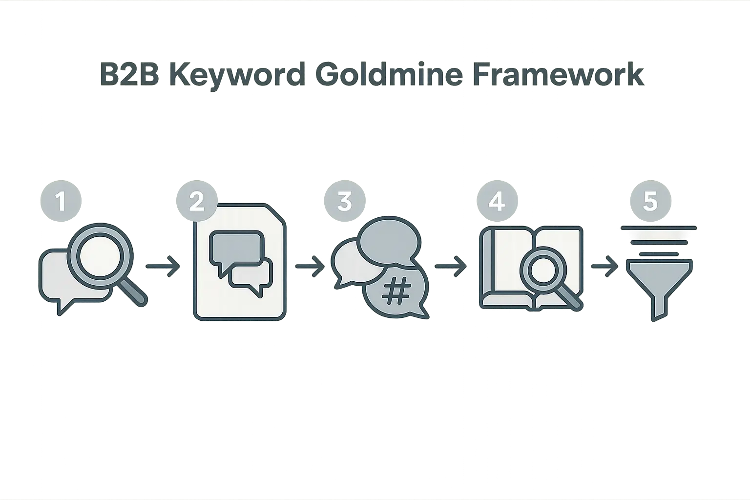 Creating Content That Converts